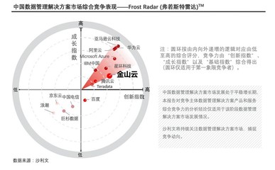 金山云大數(shù)據(jù)云與DragonBase數(shù)據(jù)庫雙雙入選沙利文領導者象限，引領大數(shù)據(jù)創(chuàng)新浪潮
